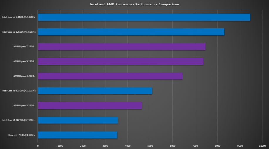 AMD Ryzen 5 CPU Benchmark