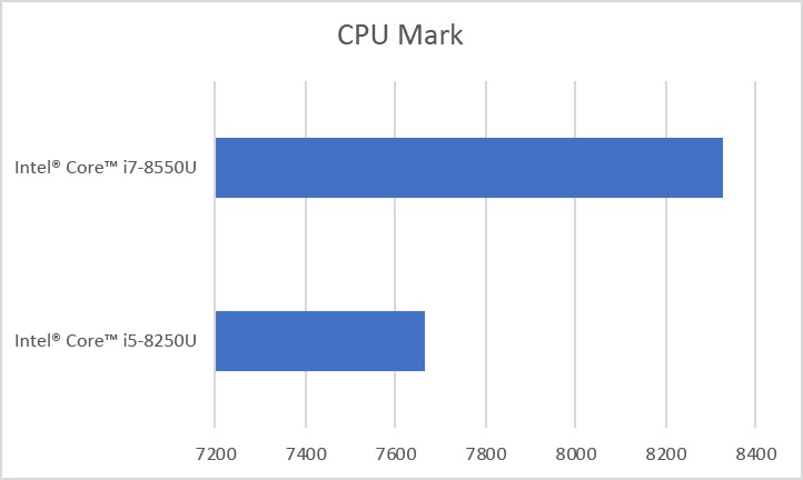 CPUMarkHPEnvy13