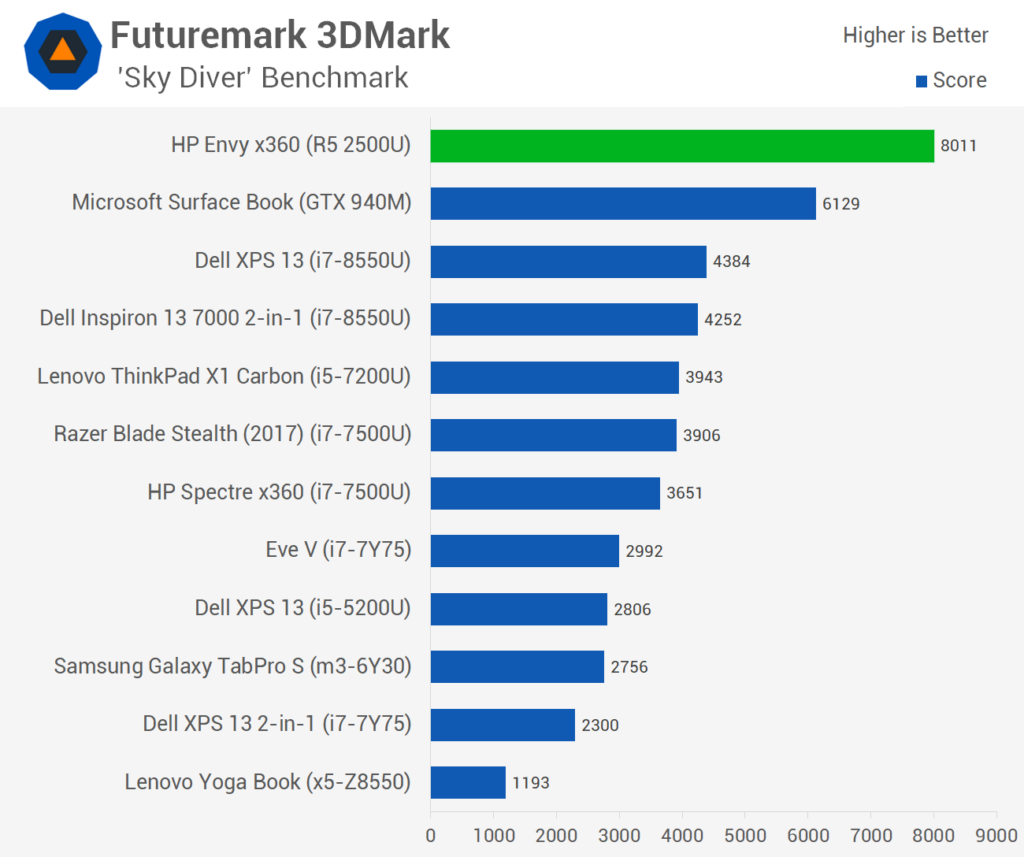 FuturemarkSkyDiverBenchmark