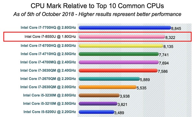 Intel Core i7-8550U performance