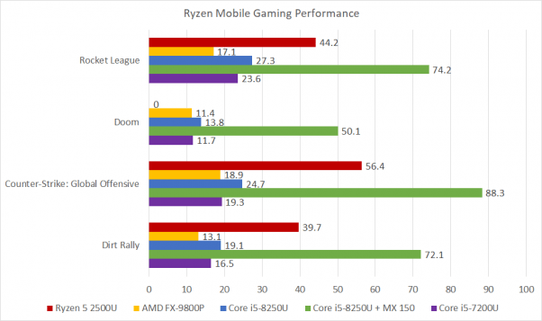 Ryzen-5-2500u-gaming-bench