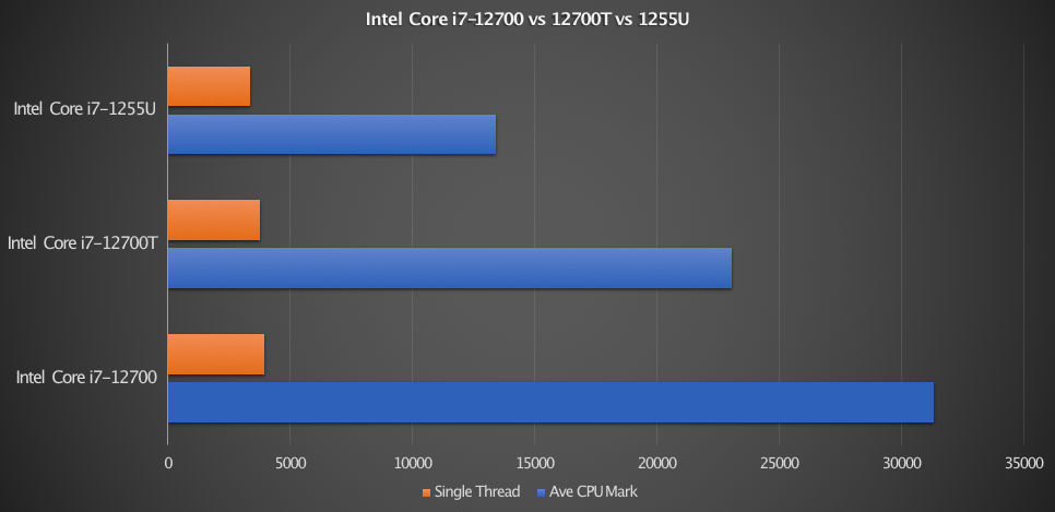 Intel Core i7-12700T vs 12700 vs 1255U