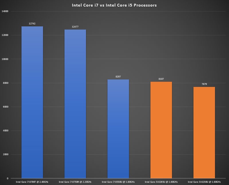Intel Core i7 vs Core i5 Benchmark