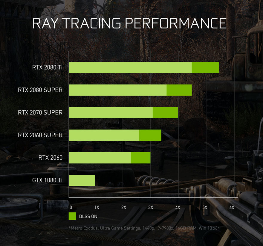 Ray Tracing Performance Compared in Metro Exodus