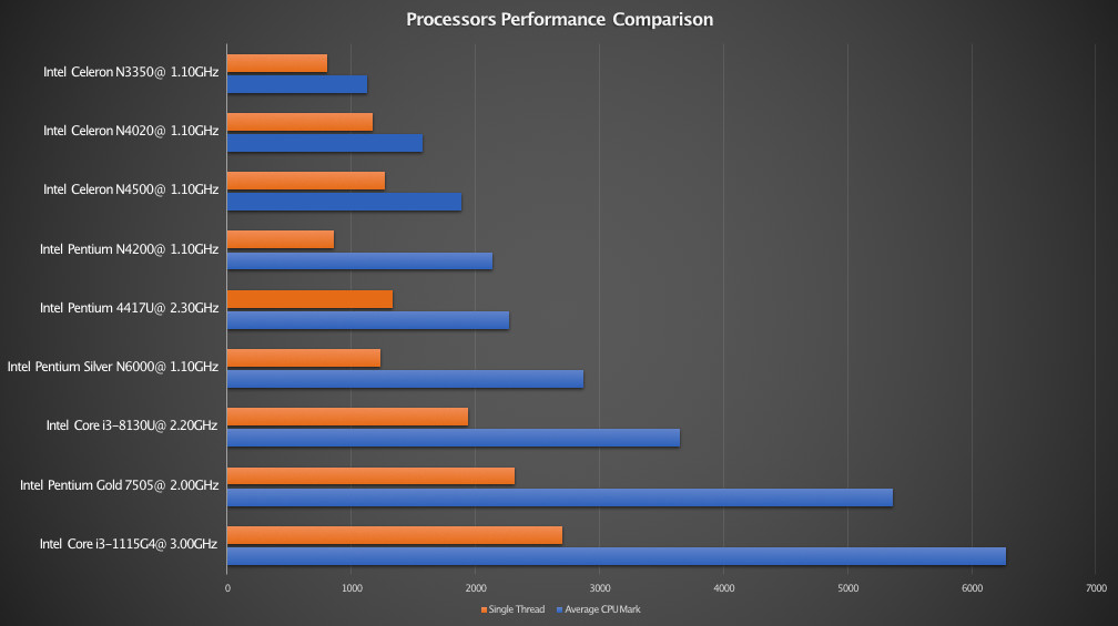 Chromebook Processors Performance Comparison
