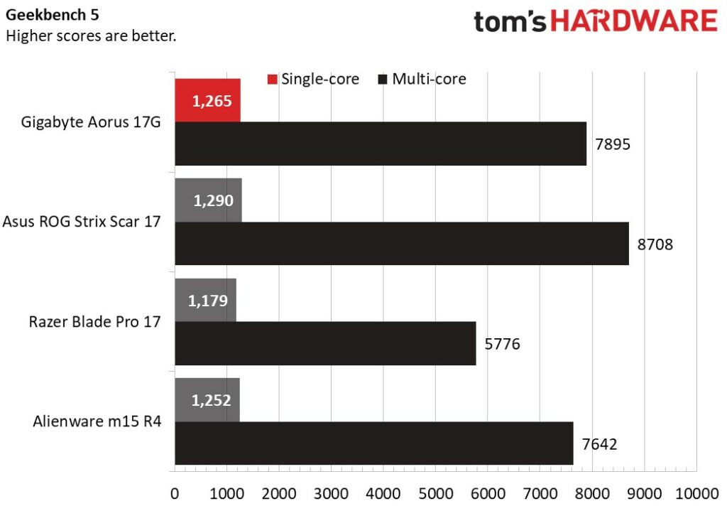 Aorus 17G Benchmarks Source Toms Hardware