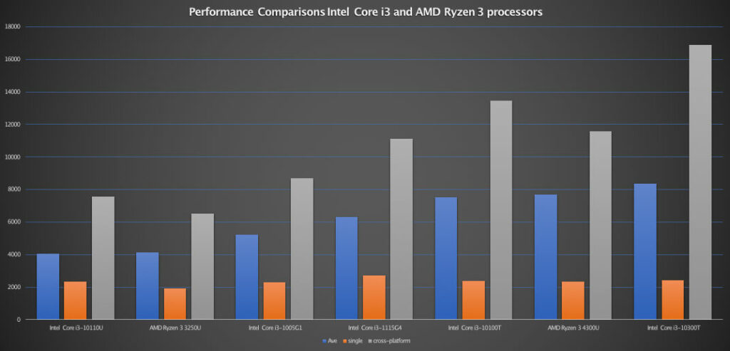 Bar Graphy Core i3 and Ryzen 3