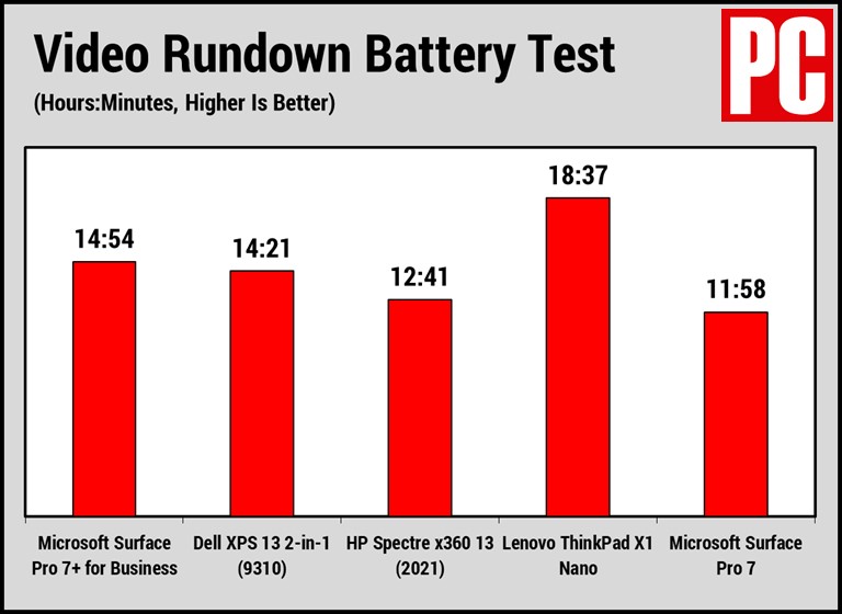Battery Test Benchmarks PCMag