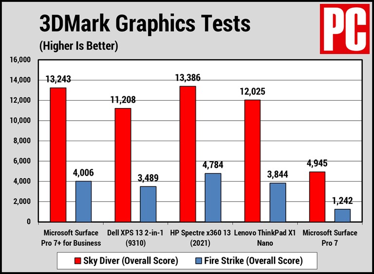 Graphics Benchmark PCMag