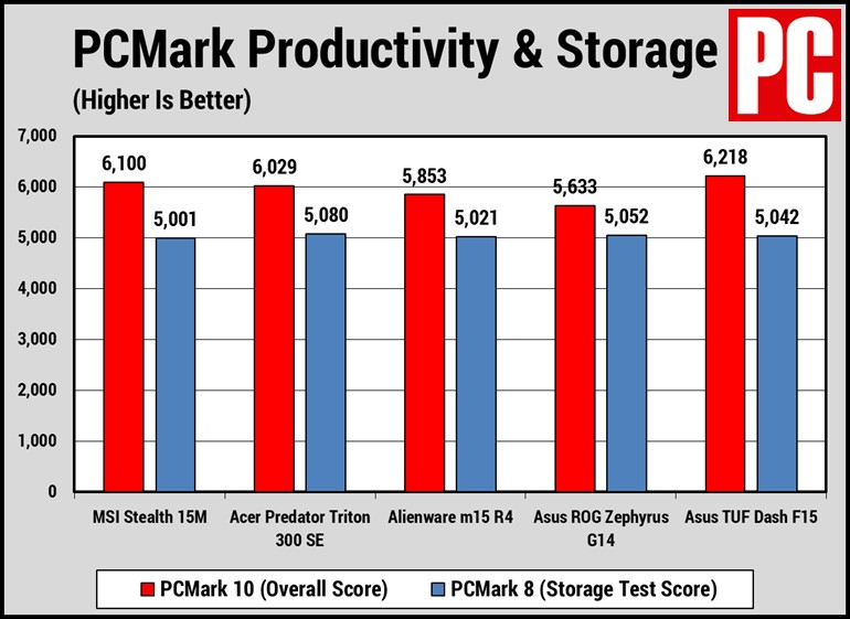 Storage Benchmarks Source PCMag