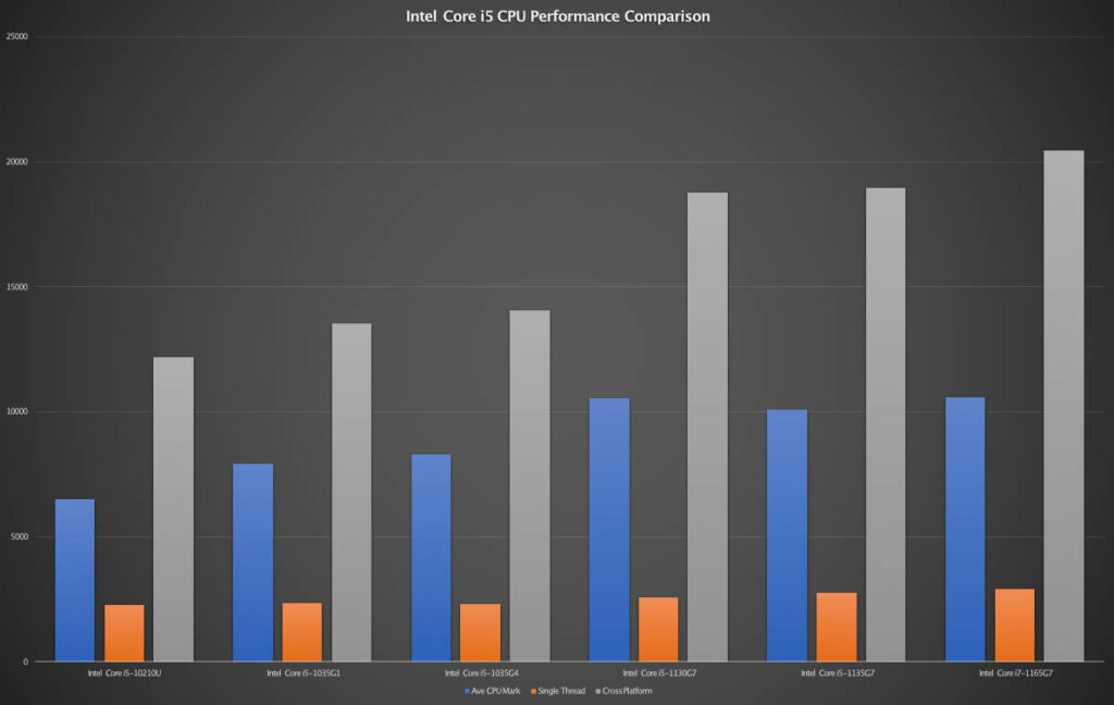 11th gen Intel Core i5 CPU performance comparison