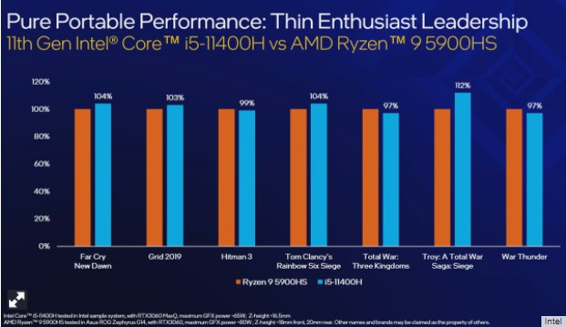 i5-11400H Gaming Benchmarks Source pcworld