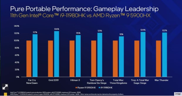 i9-11980HK Gaming Benchmarks Source pcworld