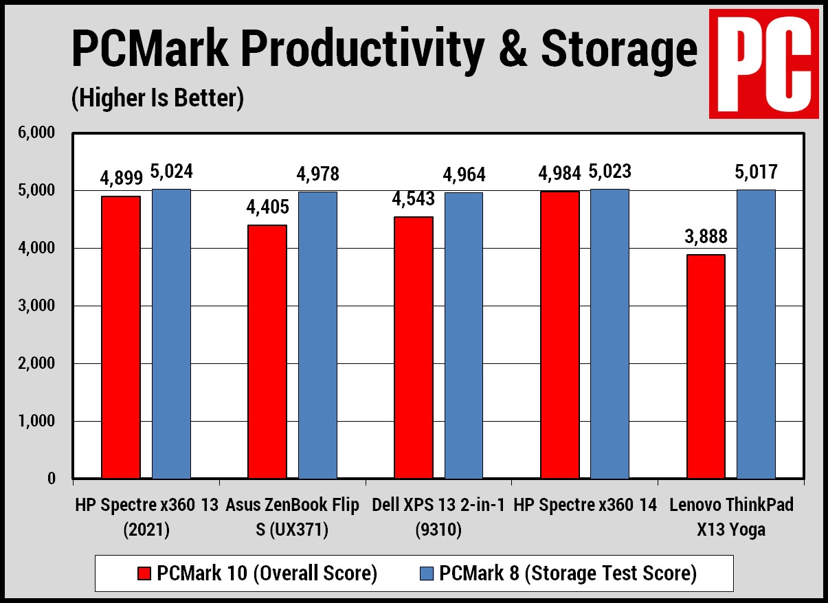 HP Spectre x360 PCMark benchmark Source: PCmag