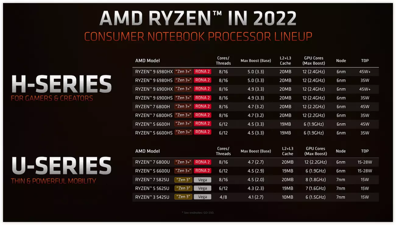 AMD Ryzen 6000 Line-up in 2022 