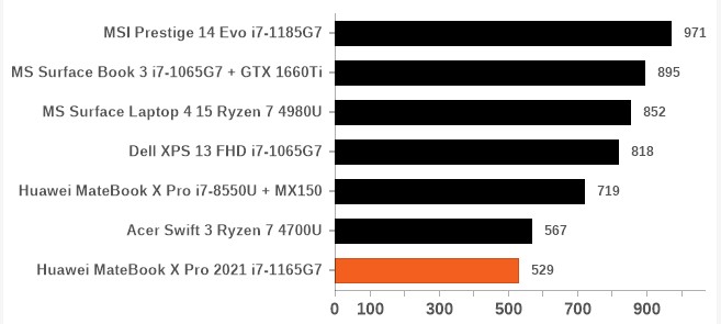 Battery Life Benchmark in Minutes Source Anandtech