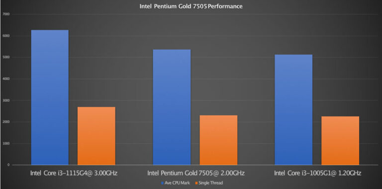 Intel Pentium Gold 7505 Powered Laptops: Affordable, efficient and ...