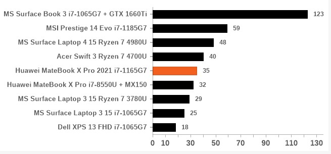 Rise of the Tomb Raider 1366 x 768 FPS Source Anandtech