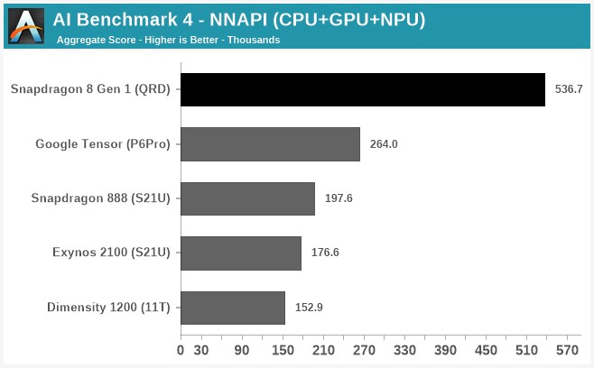 AI Benchmark Test Source AnandTech