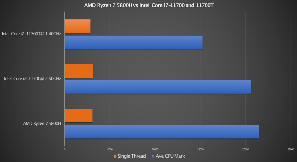 AMD Ryzen 7 5800H vs Intel Core i7-11700 and 11700T