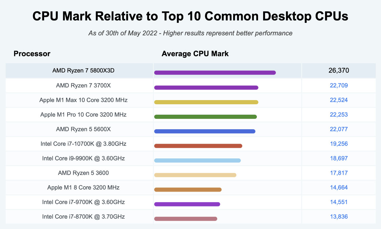 AMD Ryzen 7 5800X3D CPU Mark Comparison