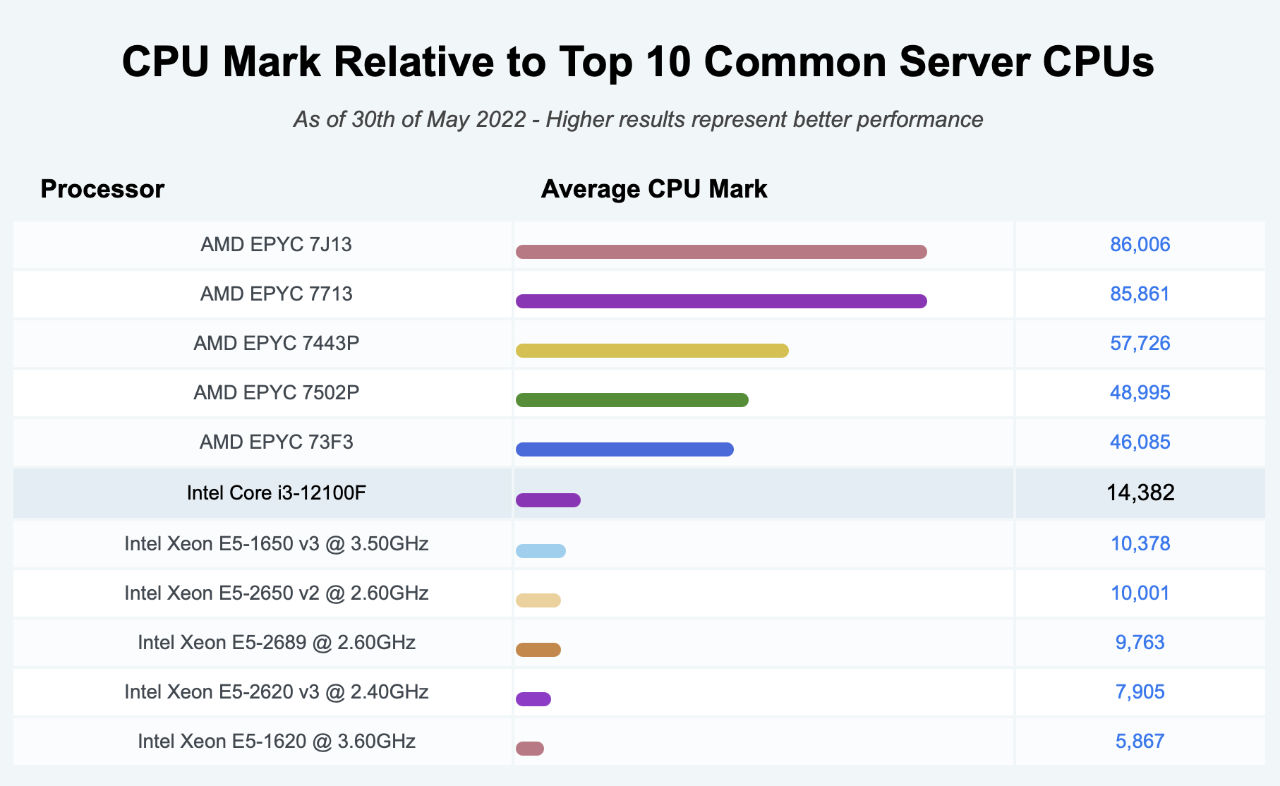 Intel Core i3-12100F CPU Mark Comparison