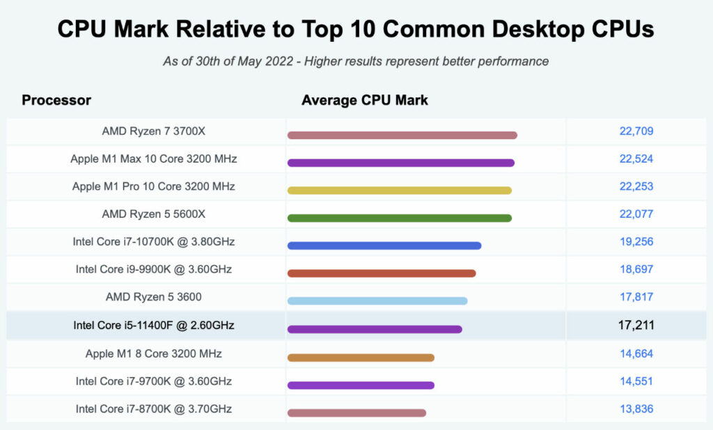 Intel Core i5-11400F CPU Mark Comparison