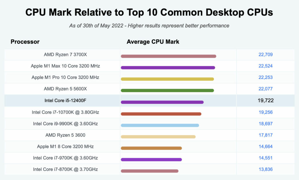 Intel Core i5-12400F CPU Mark Comparison