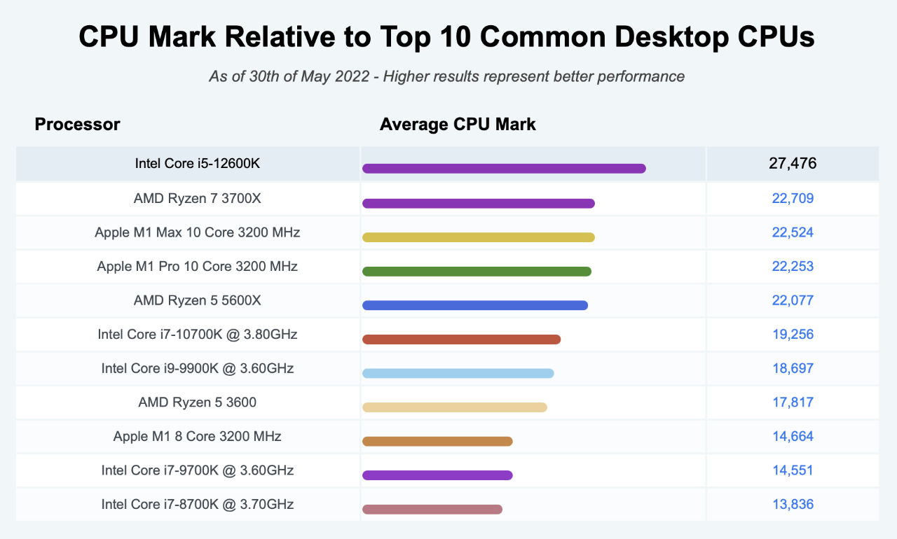 Intel Core i5 12600K CPU Mark