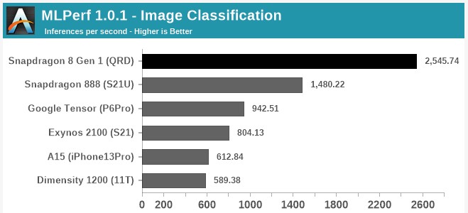 ML Image Classification Benchmark Source AnandTech