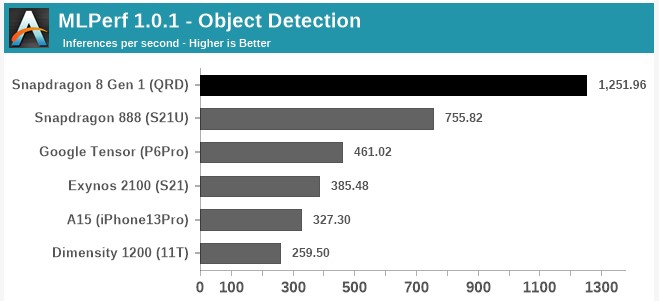 ML Object Detection Benchmark Source AnandTech