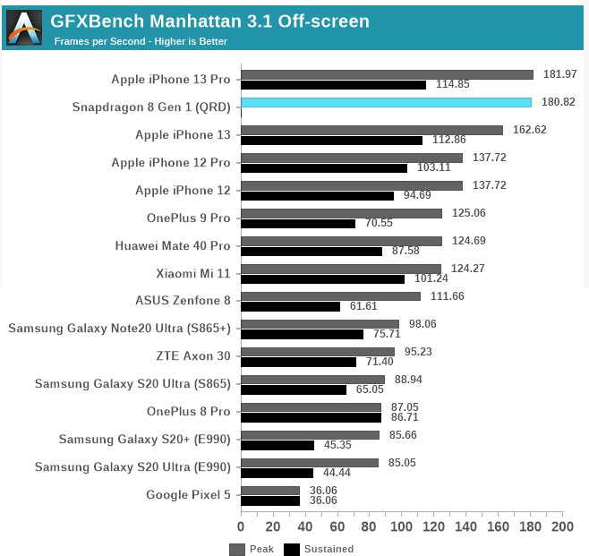 Manhattan 3.1 Benchmarks Source AnandTech (edited)