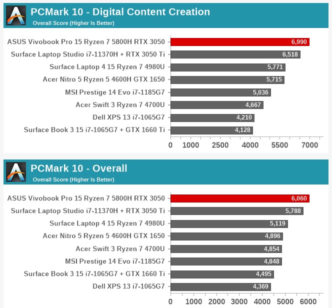 PCMark 10 Digital Content Creation and Overall Benchmark Source Anandtech