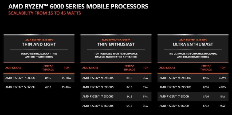 Ryzen 6000 Series Processors Source AMD