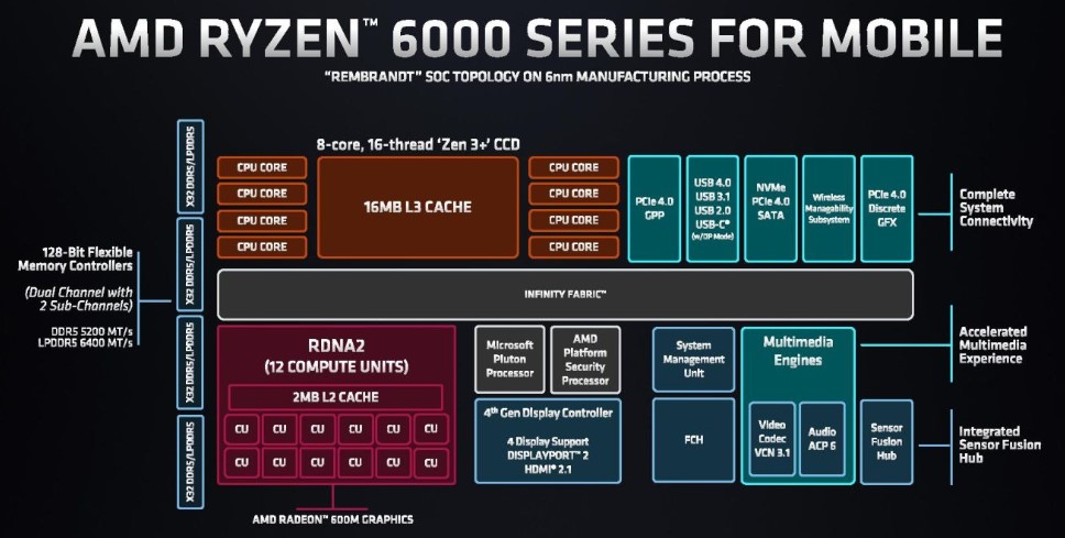 Ryzen 6000 series SOC Topology Source AMD
