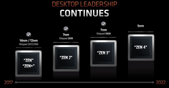 AMD Computex 2022 manufacturing process roadmap so far