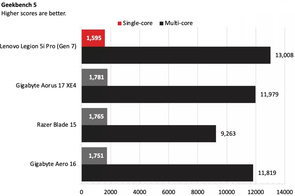 Geekbench 5 Benchmark Source tomshardware