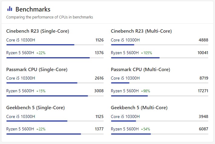 Ryzen 5-5600H vs Intel Core i5-10500H Benchmarks 