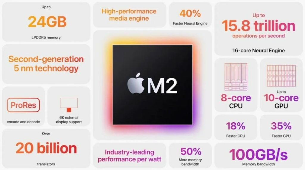 Apple M2 SoC Features Source Apple