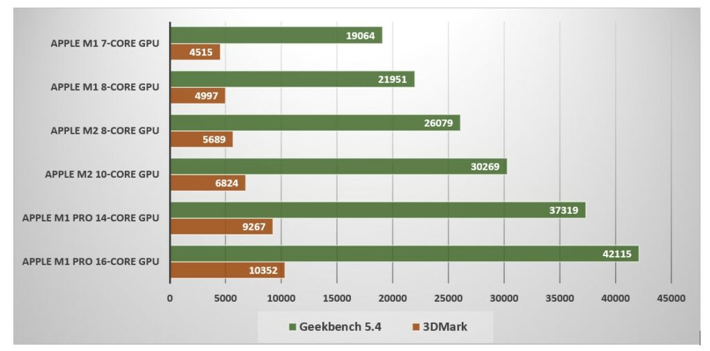 Apple M2 SoC GPU Benchmarks