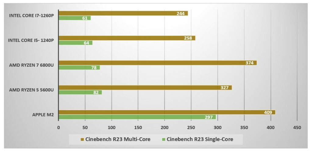 M2 vs. Intel and AMD Efficiency Benchmarks