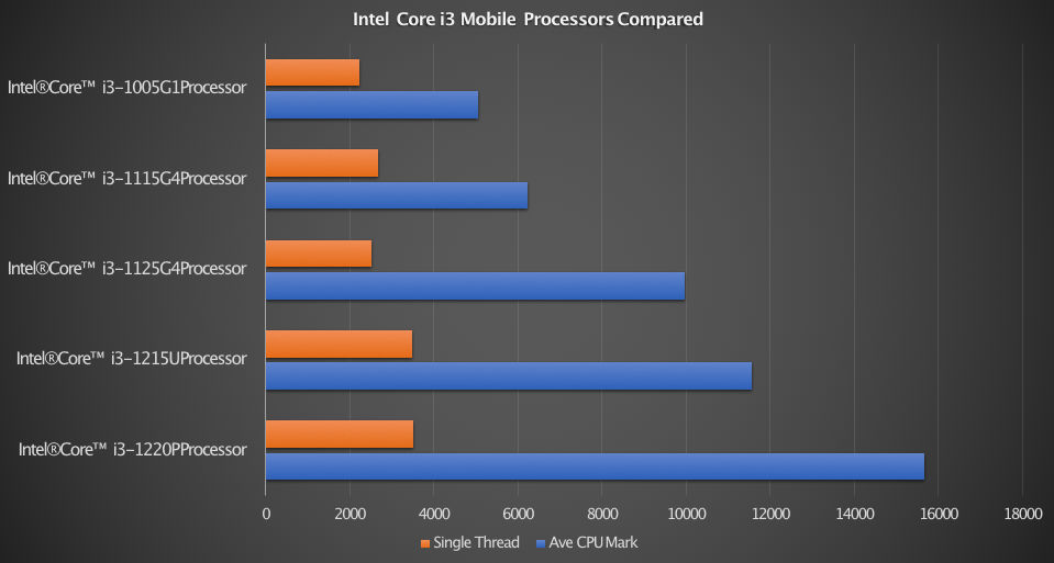Intel Core i3 Performance Comparison