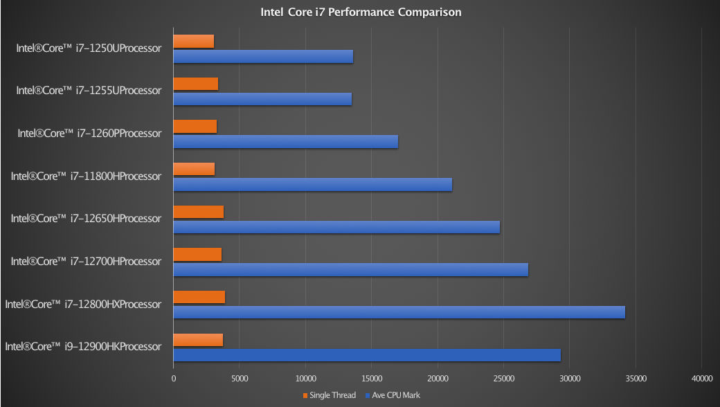 Intel Core i7 H-series Performance Comparison