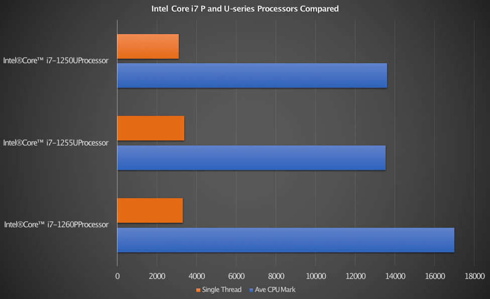 Intel Core i7 P and U series Compared