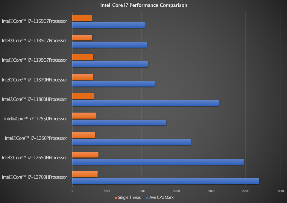 Intel Core i7 Performance Comparison