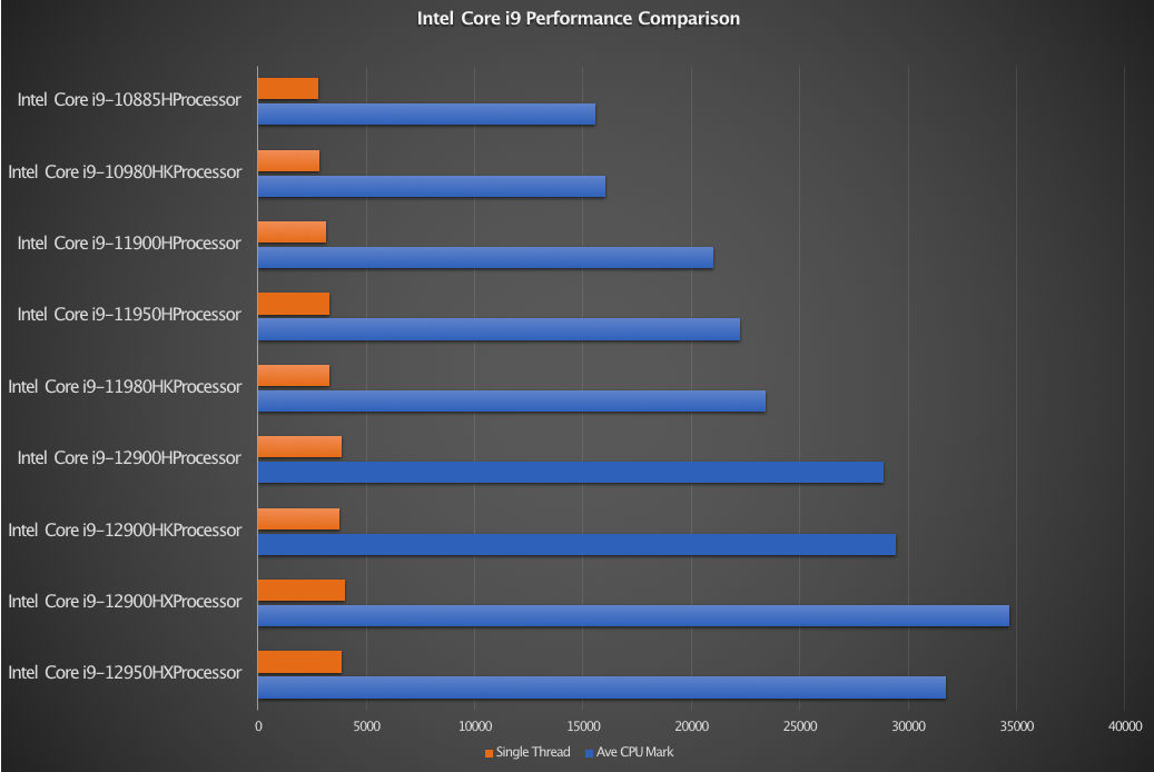 Intel Core i9 Performance Comparison