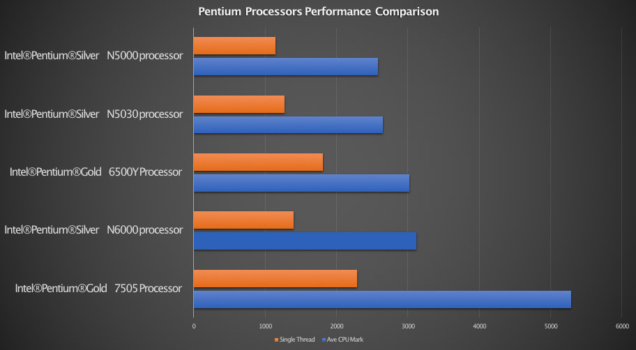 Pentium Processors 2022-23