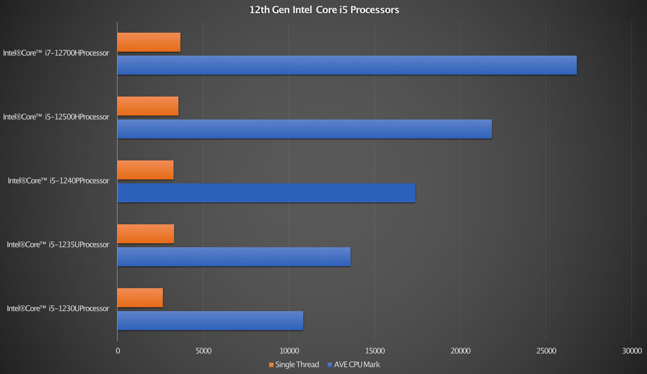 12th Gen Intel Core i5 Processors Benchmark