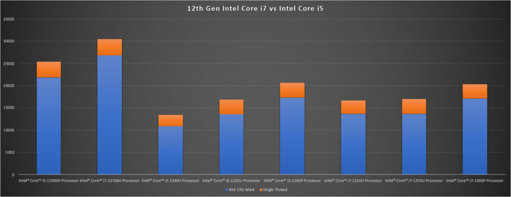 Intel Core i7 vs Core i5 Performance Comparison Graph