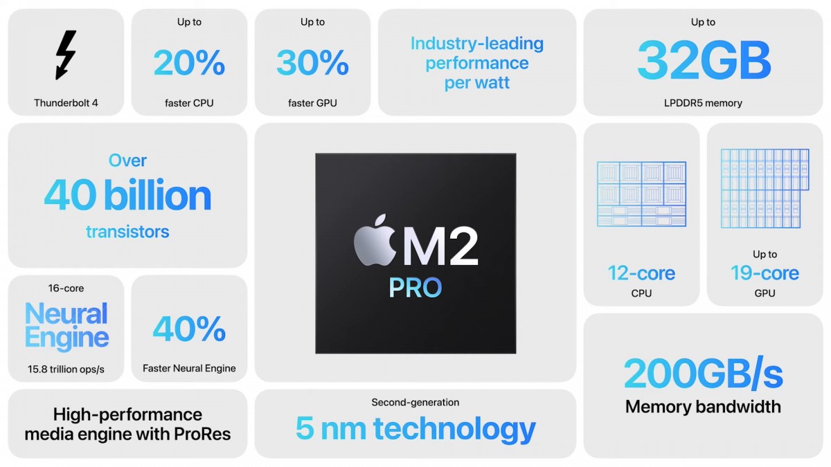 Apple M2 Pro Chip Specs Overview